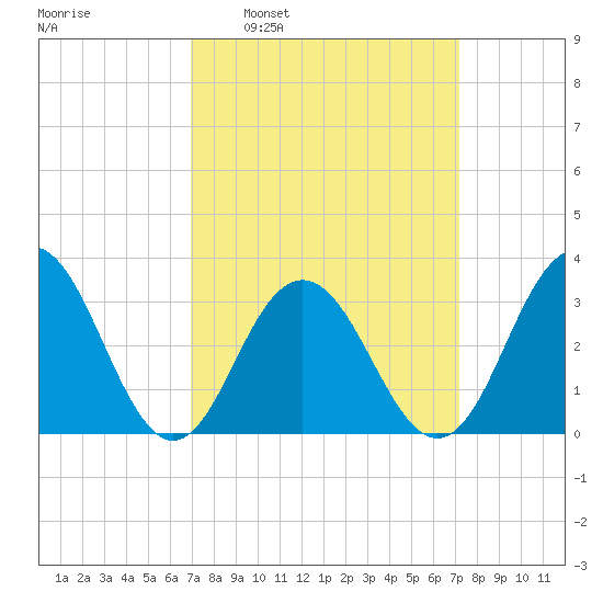 Brigantine Channel tide chart for Tuesday, March 22, 2022