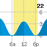 Brigantine Channel tide chart for Tuesday, March 22, 2022
