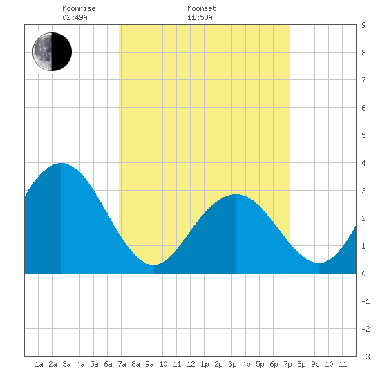 Brigantine Channel tide chart for Friday, March 25, 2022