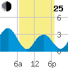 Brigantine Channel tide chart for Friday, March 25, 2022