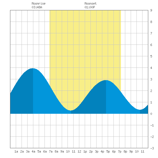 Brigantine Channel tide chart for Saturday, March 26, 2022