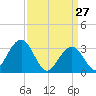 Brigantine Channel tide chart for Sunday, March 27, 2022