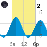 Brigantine Channel tide chart for Wednesday, March 2, 2022