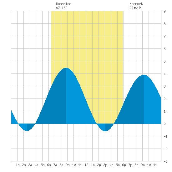 Brigantine Channel tide chart for Thursday, March 3, 2022