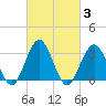 Brigantine Channel tide chart for Thursday, March 3, 2022