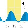 Brigantine Channel tide chart for Friday, March 4, 2022