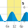 Brigantine Channel tide chart for Saturday, March 5, 2022