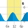 Brigantine Channel tide chart for Sunday, March 6, 2022