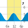 Brigantine Channel tide chart for Monday, March 7, 2022