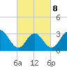Brigantine Channel tide chart for Tuesday, March 8, 2022