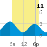 Brigantine Channel tide chart for Monday, April 11, 2022