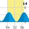 Brigantine Channel tide chart for Thursday, April 14, 2022