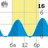 Brigantine Channel tide chart for Saturday, April 16, 2022