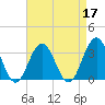 Brigantine Channel tide chart for Sunday, April 17, 2022
