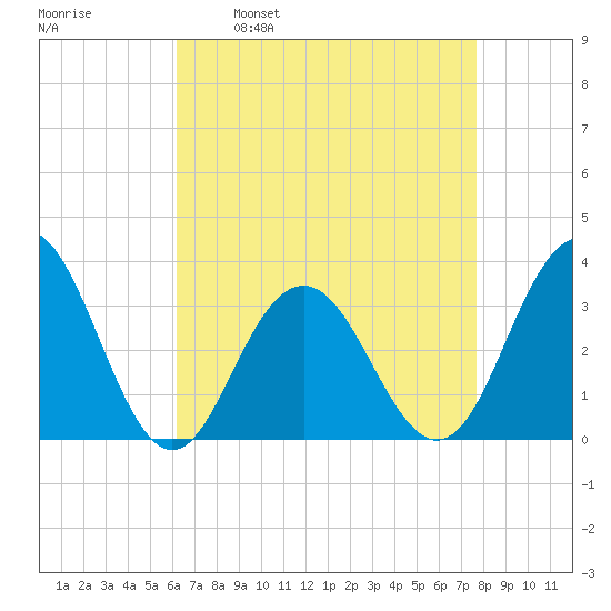 Brigantine Channel tide chart for Wednesday, April 20, 2022