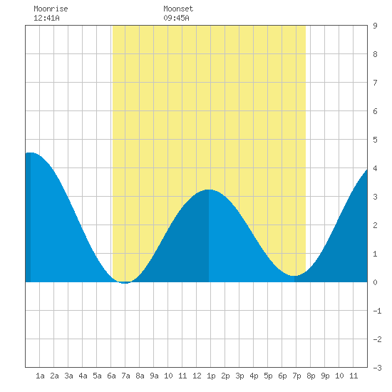 Brigantine Channel tide chart for Thursday, April 21, 2022