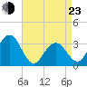 Brigantine Channel tide chart for Saturday, April 23, 2022