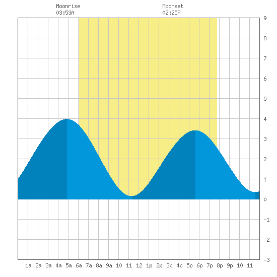 Brigantine Channel tide chart for Monday, April 25, 2022