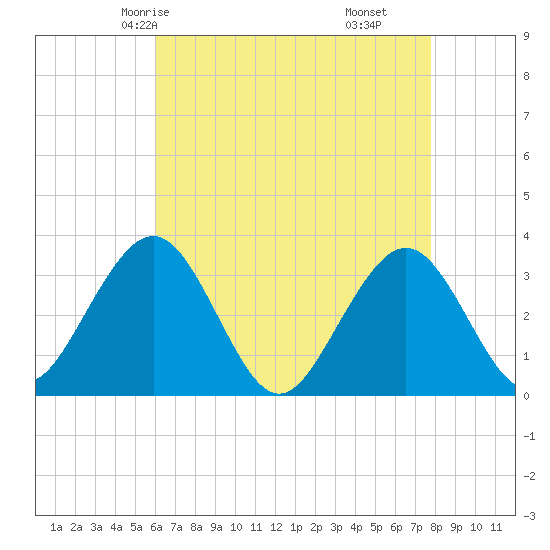 Brigantine Channel tide chart for Tuesday, April 26, 2022