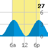 Brigantine Channel tide chart for Wednesday, April 27, 2022