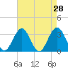 Brigantine Channel tide chart for Thursday, April 28, 2022