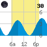 Brigantine Channel tide chart for Saturday, April 30, 2022