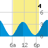 Brigantine Channel tide chart for Monday, April 4, 2022