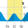 Brigantine Channel tide chart for Tuesday, April 5, 2022