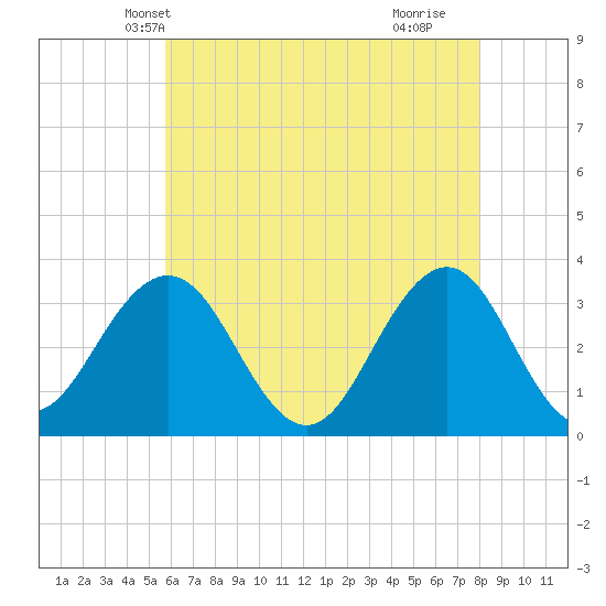 Brigantine Channel tide chart for Thursday, May 12, 2022