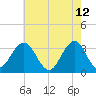 Brigantine Channel tide chart for Thursday, May 12, 2022
