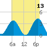 Brigantine Channel tide chart for Friday, May 13, 2022