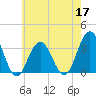 Brigantine Channel tide chart for Tuesday, May 17, 2022