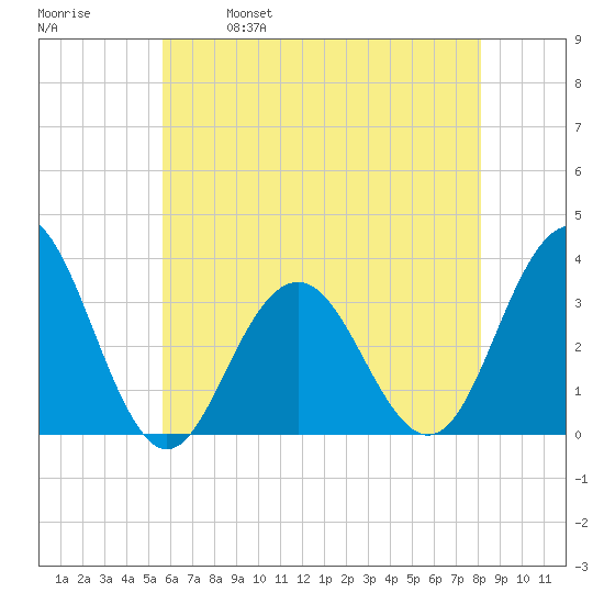 Brigantine Channel tide chart for Thursday, May 19, 2022