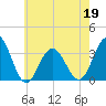 Brigantine Channel tide chart for Thursday, May 19, 2022