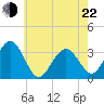 Brigantine Channel tide chart for Sunday, May 22, 2022