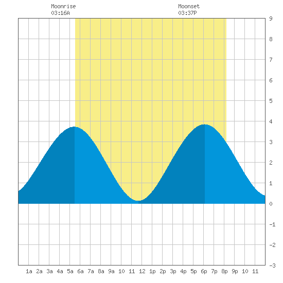 Brigantine Channel tide chart for Wednesday, May 25, 2022