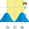Brigantine Channel tide chart for Wednesday, May 25, 2022