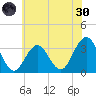 Brigantine Channel tide chart for Monday, May 30, 2022