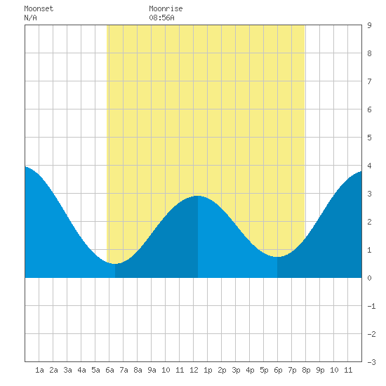 Brigantine Channel tide chart for Thursday, May 5, 2022