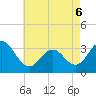 Brigantine Channel tide chart for Friday, May 6, 2022