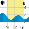 Brigantine Channel tide chart for Sunday, May 8, 2022