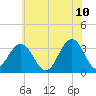 Brigantine Channel tide chart for Friday, June 10, 2022