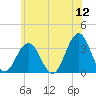 Brigantine Channel tide chart for Sunday, June 12, 2022