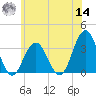 Brigantine Channel tide chart for Tuesday, June 14, 2022