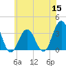 Brigantine Channel tide chart for Wednesday, June 15, 2022