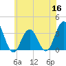 Brigantine Channel tide chart for Thursday, June 16, 2022