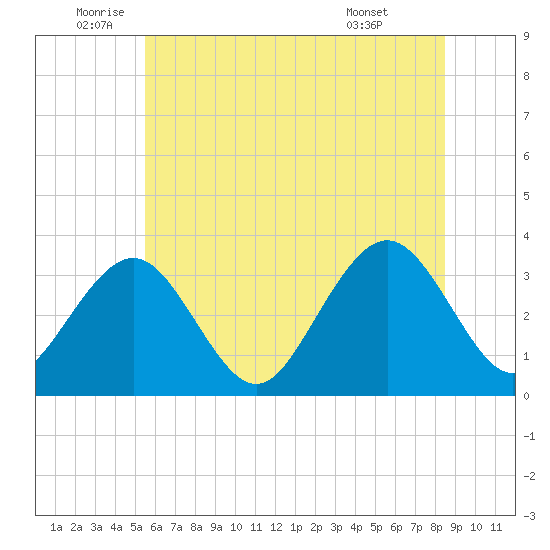Brigantine Channel tide chart for Thursday, June 23, 2022