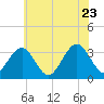 Brigantine Channel tide chart for Thursday, June 23, 2022