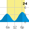 Brigantine Channel tide chart for Friday, June 24, 2022