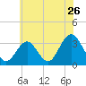 Brigantine Channel tide chart for Sunday, June 26, 2022